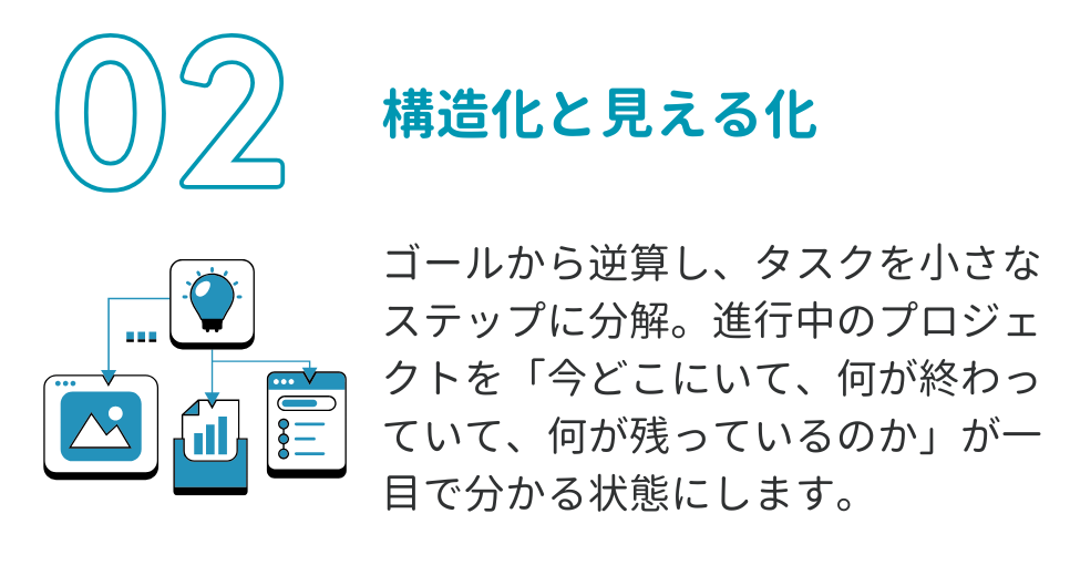 構造化と見える化
ゴールから逆算し、タスクを小さなステップに分解。進行中のプロジェクトを「今どこにいて、何が終わっていて、何が残っているのか」が一目で分かる状態にします。